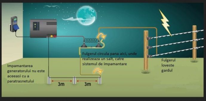 Paratrasnet garduri electrice | Garduri Electrice Animale